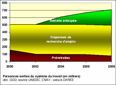 Personnes sorties du monde du travail
