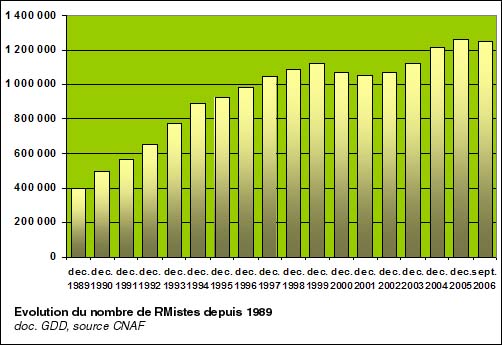 Nombre de RMistes en France
