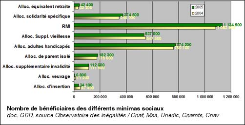 Bénéficiaires des minimas sociaux