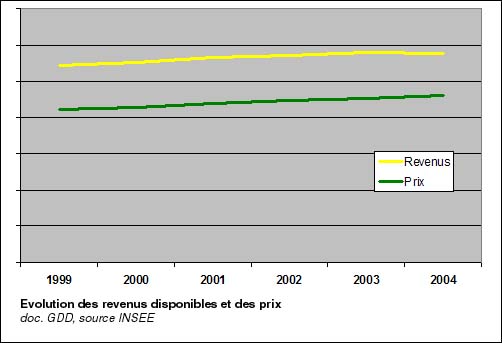 Comparaison des prix et des revenus