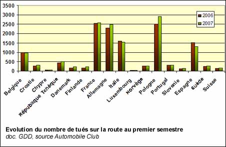 Evolution et comparaison du nombre de tués en Europe