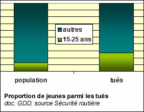 Proportion de jeunes tués sur la route