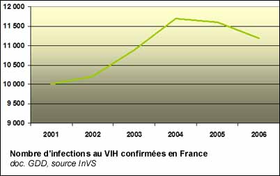 Nombre d'infections au VIH confirmées en France