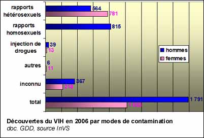 Découvertes du VIH en 2006 par mode de contamination