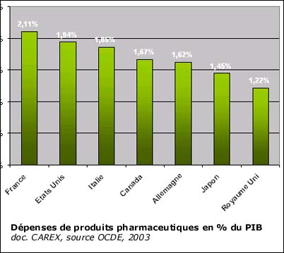 Dépenses de produits pharmaceutiques en % du PIB en 2003