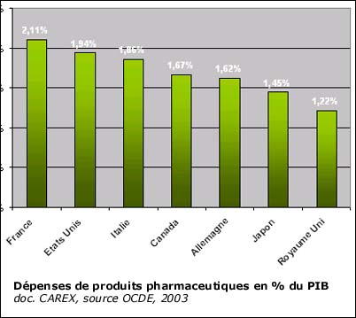 Dépenses de produits pharmaceutiques en % du PIB en 2003