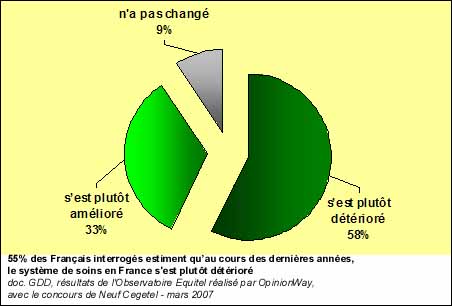 Ce que les français pensent de l'évolution de leur système de santé