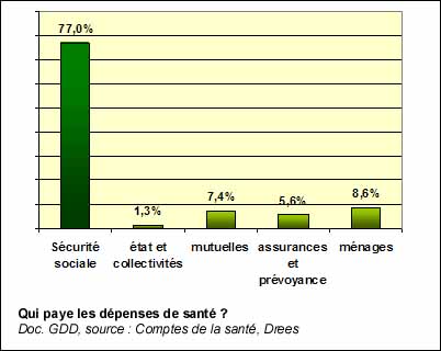 Financement des dépenses de santé