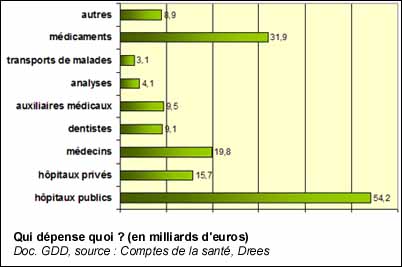 Répartition des dépenses de santé