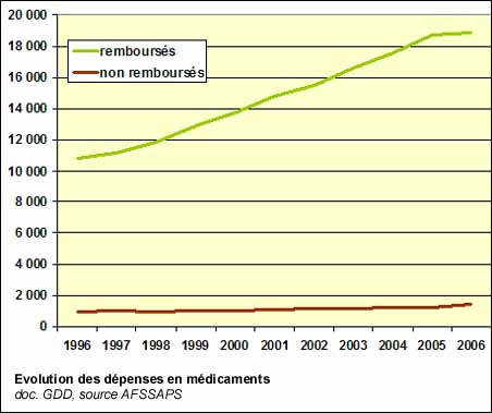 Evolution des dépenses en médicaments