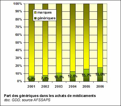 Parts des génériques dans les achats de médicaments