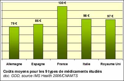 Coûts moyens pour les 9 types de médicaments étudiés