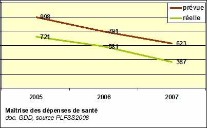 Maîtrise des dépenses de santé