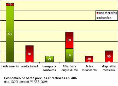 Economies de santé prévues et réalisées en 2007