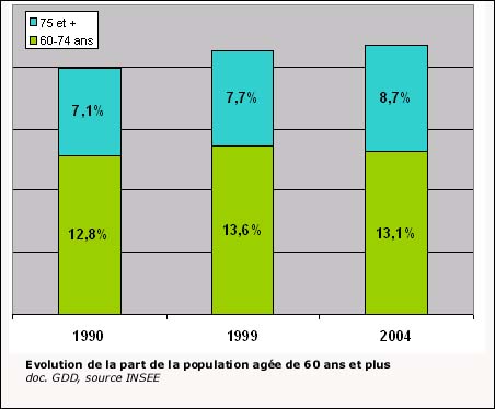 Evolution de la part de population française agée de 60 ans et plus