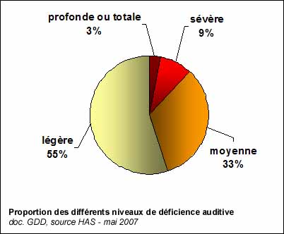 Proportion des différents niveaux de déficience auditive