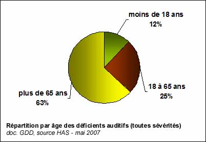 Répartition par âge des déficients auditifs