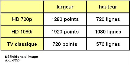 Définitions d'image TV