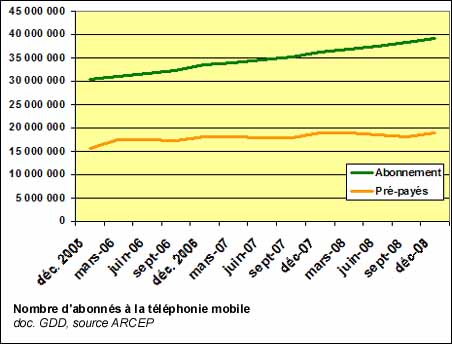 Nombre d'abonnés à la téléphonie mobile