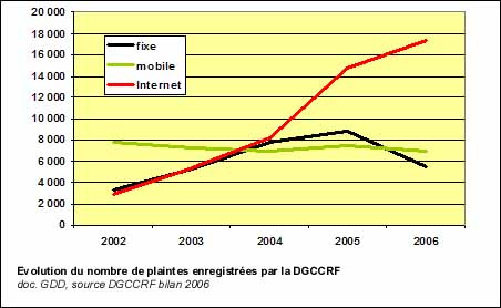 Nombre de litiges enregistrés par la DGCCRF