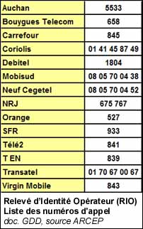 Tableau des numéros d'appel pour obtenir son RIO