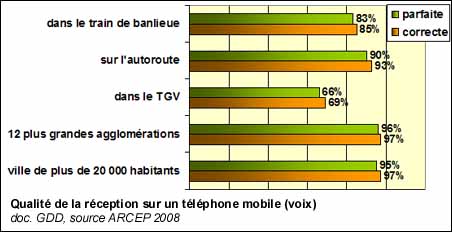 Qualité de la réception sur un téléphone mobile (voix)