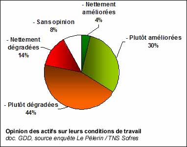 Opinions des salariés sur leurs conditions de travail