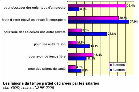 Les raisons du travail à temps partiel