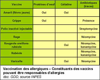 Vaccination des allergiques − Constituants des vaccins pouvant être responsables d'allergies