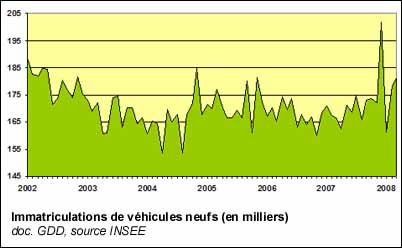 Immatriculation de véhicules neufs en France