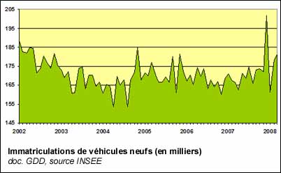 Immatriculations de véhicules neufs (en milliers)