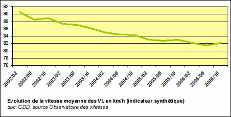 Evolution de la vitesse moyenne des véhicules de tourisme