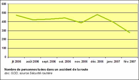 Nombre de tué sur la route