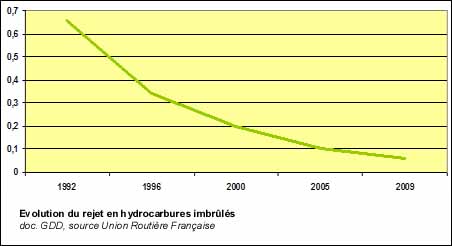 Evolution du rejet d'hydrocarbures