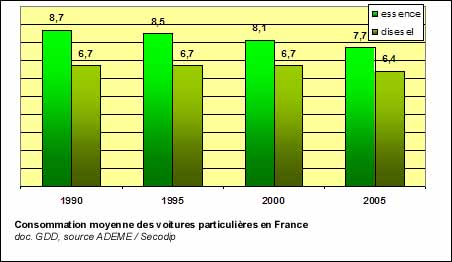 Consommation en carburant des automobiles