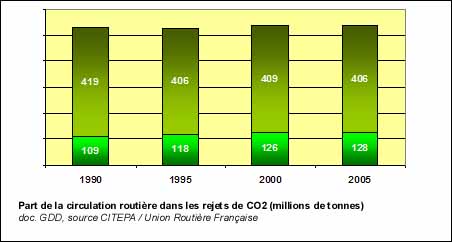 Rejet de gaz à effet de serre par la circulation automobile