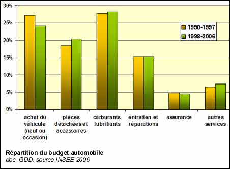 Répartition des dépenses automobiles