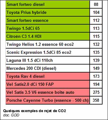 Quelques exemples de rejet de CO2