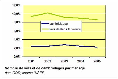 Nombre de vols de voiture