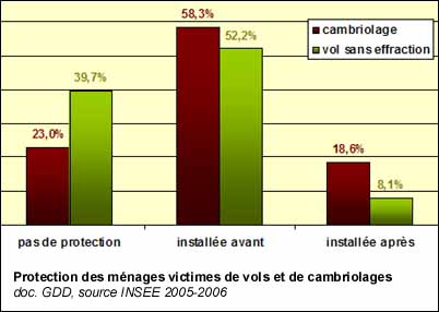 Protection des ménages victimes de vols et de cambriolages