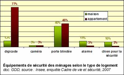 Equipements de sécurité des ménages