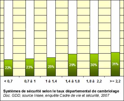 Systèmes de sécurité suivant le taux départemental de cambriolages