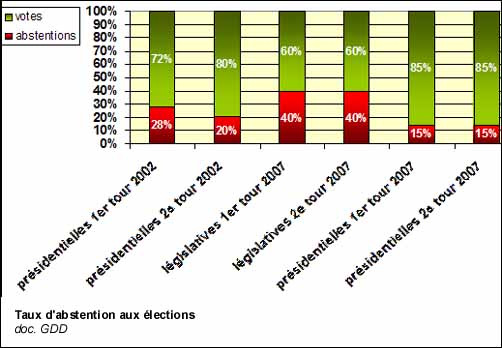 Taux d'abstention aux élections législatives et présidentielles