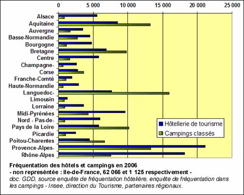 Fréquentation des hôtels et campings en 2006