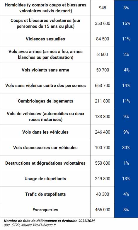 Chiffres de la délinquance en France en 2022 (doc. Yalta Production)