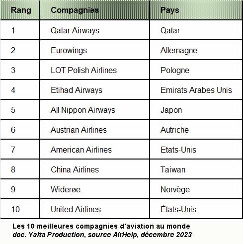Classement des 10 meilleures compagnies d'aviation en 2023 (doc. Yalta Production)