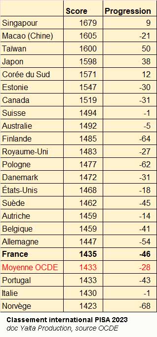 Classement PISA 2022 (doc. Yalta Production)