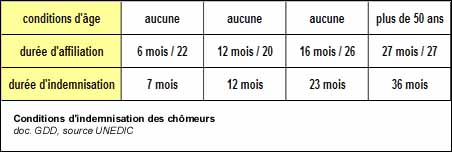 Conditions d'indemnisation du chômage