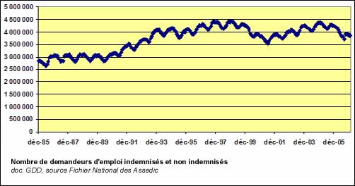 Nombre de chômeurs indemnisés ou non