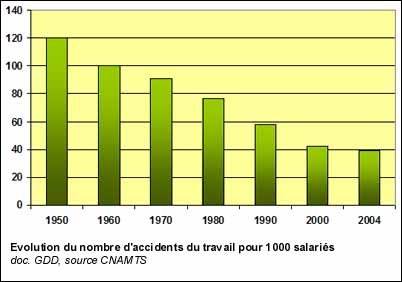 Evolution du nombre d'accidents du travail pour 1000 salariés